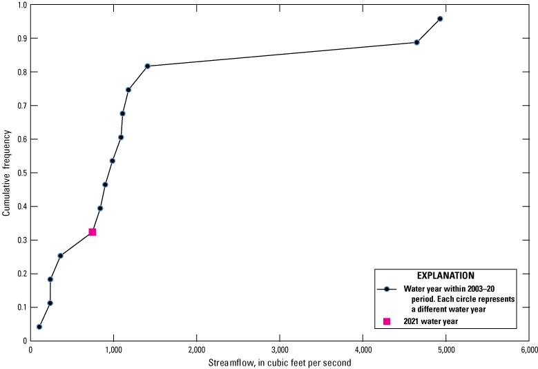 Figure 47. Quantile plot showing relatively low annual peak streamflow at Ortega River
                        at Kirwin Road near Jacksonville in 2021.