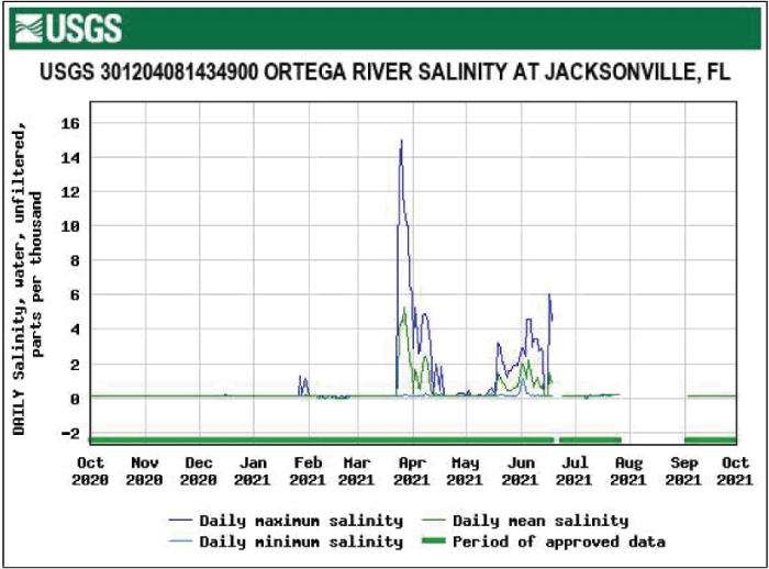Figure 48. Graph of salinity at Ortega River with highest levels in March.