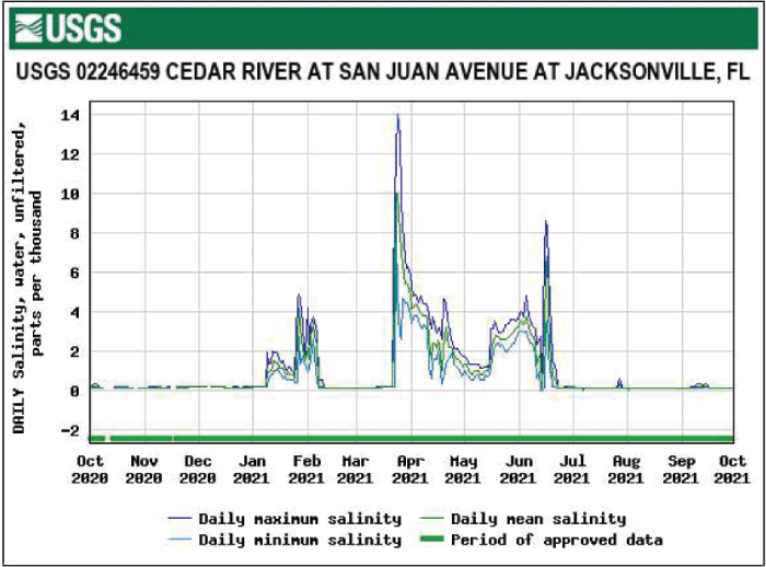 Figure 51. Graph of salinity for Cedar River at San Juan Avenue with highest level
                        in March.