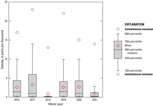 Figure 52. Boxplot of salinity data for Cedar River at San Juan Avenue from 2016 to
                        2021 with marked decrease in 2018.