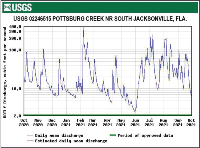 Figure 53. Hydrograph of daily mean discharge for Pottsburg Creek/South Jacksonville
                        with highest levels in February.