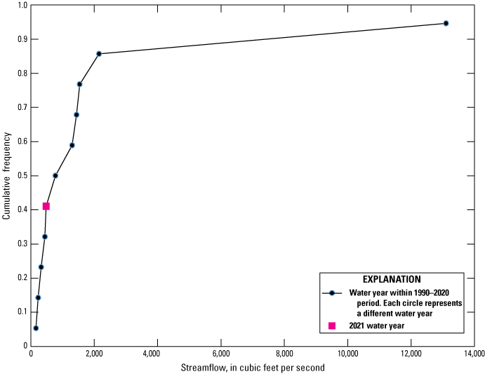 Figure 54. Quantile plot showing below-average annual peak streamflow at Pottsburg
                        Creek near South Jacksonville in 2021.