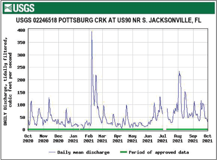 Figure 55. Hydrograph daily mean tidally filtered discharge for Pottsburg Creek at
                        U.S. 90 with highest peak in February.