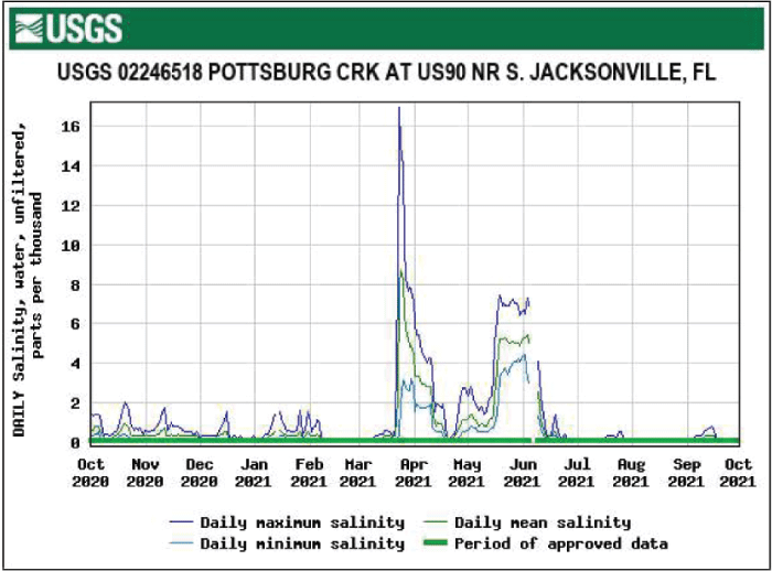 Figure 56. Graph of salinity for Pottsburg Creek at U.S. 90 with highest levels in
                        March.
