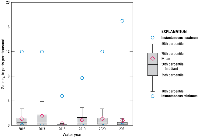 Figure 57. Boxplot showing salinity data for Pottsburg Creek at U.S. 90 for 2016 to
                        2021 with highest level in 2021.