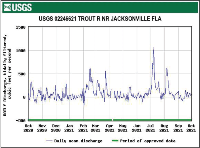 Figure 58. Hydrograph of daily mean tidally filtered discharge for Trout River showing
                        highest levels in July.