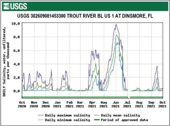 Figure 59. Graph of salinity for Trout River below U.S. 1 at Dinsmore with highest
                        levels in June.