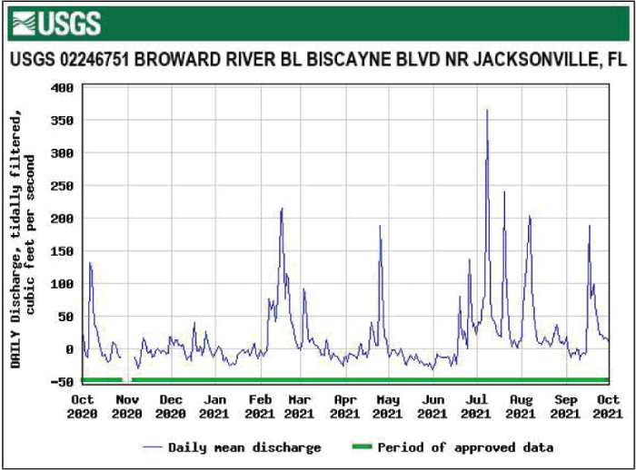 Figure 61. Hydrograph daily mean tidally filtered discharge for Broward River below
                        Biscayne Boulevard/Jacksonville peaking in July.