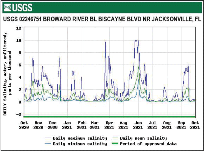Figure 62. Graph of salinity for Broward River below Biscayne Boulevard with highest
                        level in May.