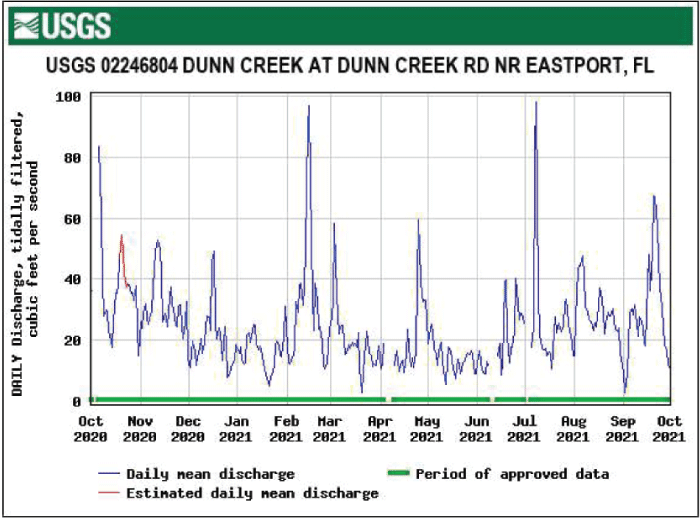 Figure 64. Hydrograph daily mean tidally filtered discharge Dunn Creek/Dunn Creek
                        Road/Eastport with spikes in February and July.