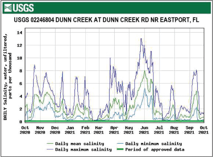 Figure 65. Graph of salinity for Dunn Creek/Dunn Creek Road/Eastport with highest
                        levels May to June.