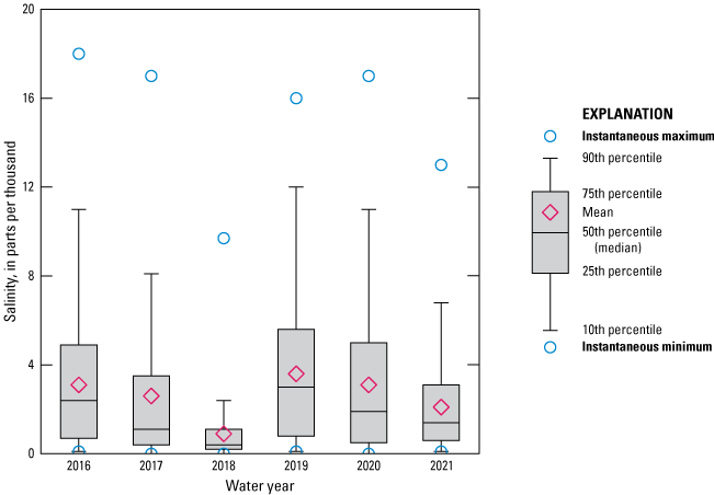 Figure 66. Boxplot showing salinity data Dunn Creek/Dunn Creek Road/Eastport for 2016
                        to 2021 with marked decrease in 2018.
