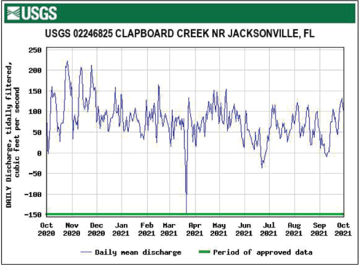 Figure 67. Hydrograph of daily mean tidally filtered discharge for Clapboard Creek/Jacksonville
                        with lowest flow in March.