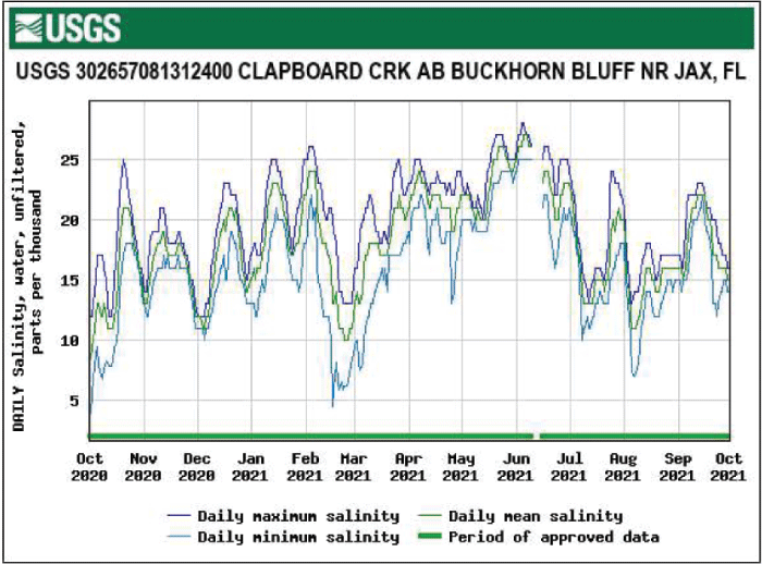 Figure 68. Graph of salinity for Clapboard Creek above Buckhorn Bluff/Jacksonville
                        with lowest levels in February.