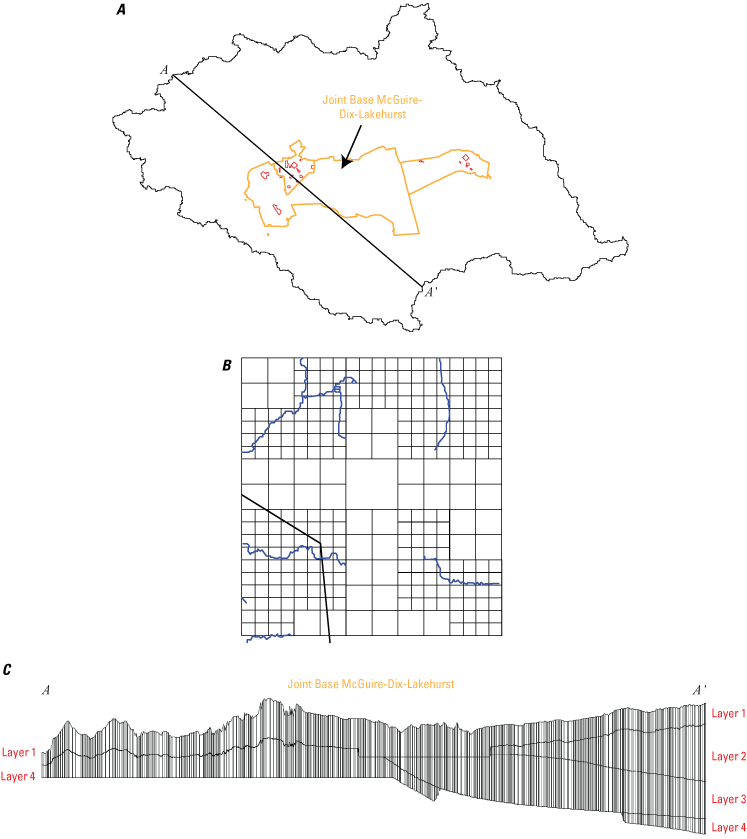 A, black line outlining the study area, orange lines outlining Joint Base McGuire-Dix-Lakehurst,
                        black line showing location of a line of section, and red lines outlining aqueous
                        film forming foam source areas, B, nested squares representing model grid around blue
                        lines representing streams C, lines representing model layers in cross section view.