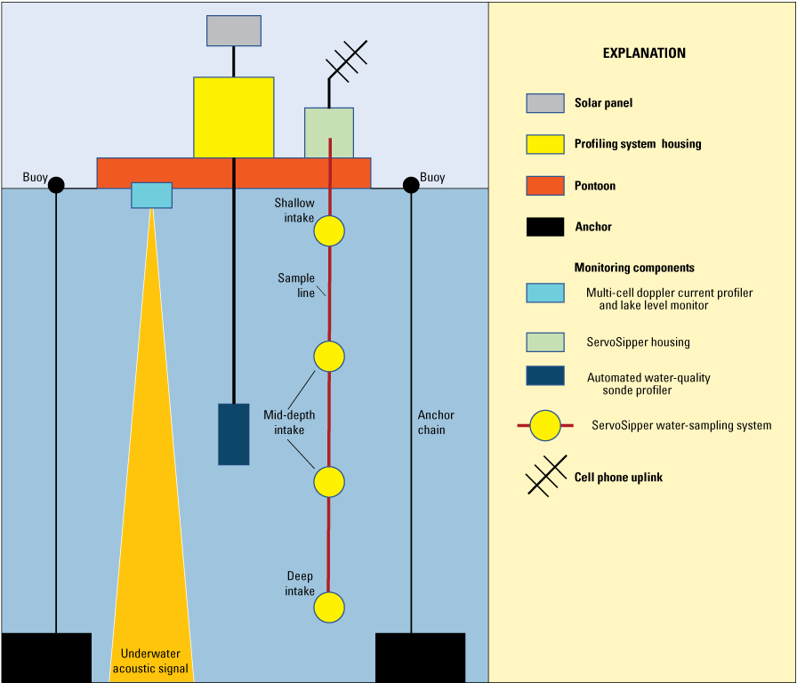 Drawn diagram of system with parts labeled from water surface to near lake bottom.