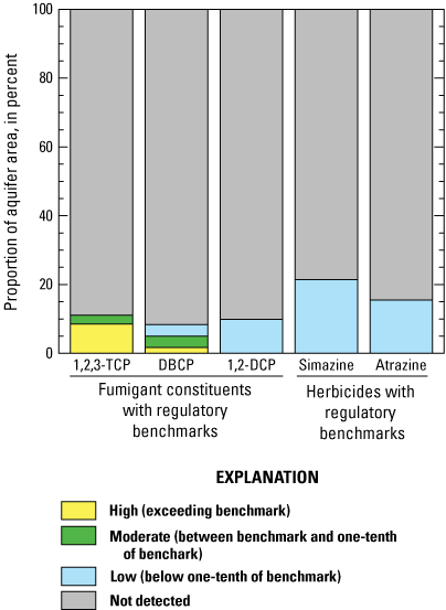3.	Proportions of the aquifer area where selected organic constituents were detected
                        at low, moderate, or high concentrations.
