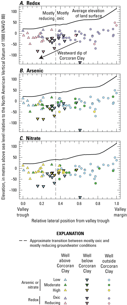 8.	Transects from valley margin to trough showing well depth by redox conditions,
                        nitrate, and arsenic levels.