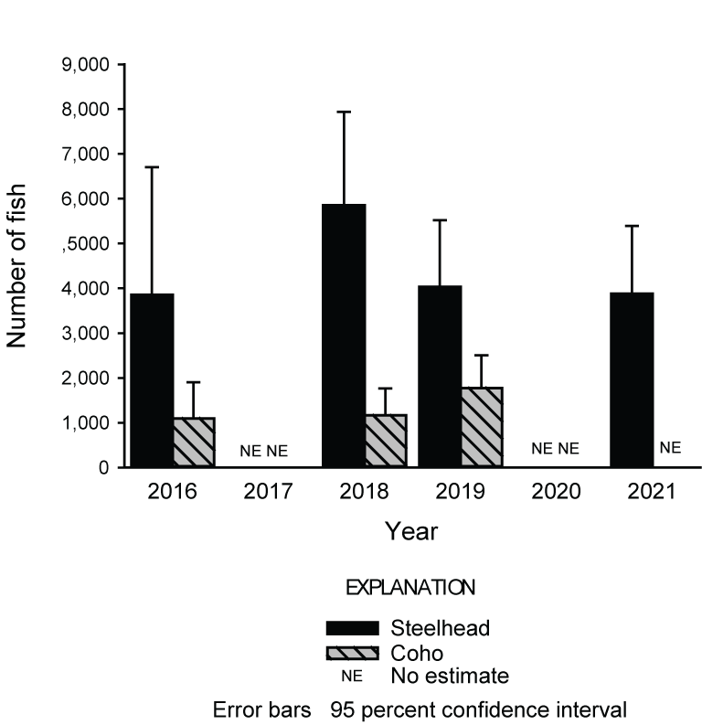 Bar graph showing steelhead (Oncorhynchus mykiss) and coho salmon (O. kisutch) smolt
                        estimates at a screw trap operated at river kilometer 2.3 of the White Salmon River,
                        Washington, 2009–10 and 2016–21. Estimates could not be generated during 2017 because
                        of prolonged high water and trap outage days, the trap was not fished during 2020
                        because of the COVID-19 pandemic. A coho salmon smolt estimate could not be generated
                        in 2021 because only two coho salmon smolts were captured. Steelhead smolt estimates
                        ranged from 3,851 to 5,851, and coho salmon estimates ranged from 1,093 to 1,773.
                        Error bars indicate upper half of 95-percent confidence intervals.