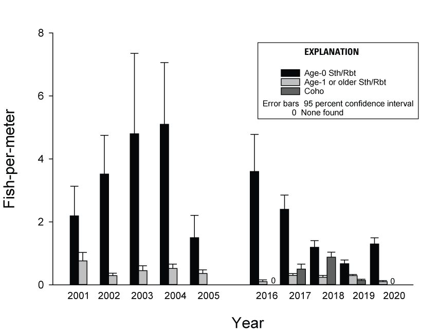 Bar graphs showing abundance estimates (fish‐per‐meter) of steelhead/rainbow trout
                        (Oncorhynchus mykiss) and coho salmon (O. kisutch) in a sample section in the lower
                        kilometer of Rattlesnake Creek, Washington. Estimates are shown for 5 years (2001–05)
                        prior to the removal of Condit Dam and for 5 years (2016–20) after the removal of
                        Condit Dam. Prior to removal of Condit Dam, age-0 O. mykiss estimates ranged from
                        1.5 to 5.1, age-1 or older O. mykiss estimates ranged from 0.3 to 0.8, and no coho
                        salmon were present. After removal of Condit Dam, age-0 O. mykiss estimates ranged
                        from 0.7 to 3.6, age-1 or older O. mykiss estimates ranged from 0.1 to 0.3, and coho
                        salmon estimates ranged from 0.1 to 0.9 (no coho salmon were found during 2016 and
                        2020). Error bars indicate upper half of 95-percent confidence intervals.