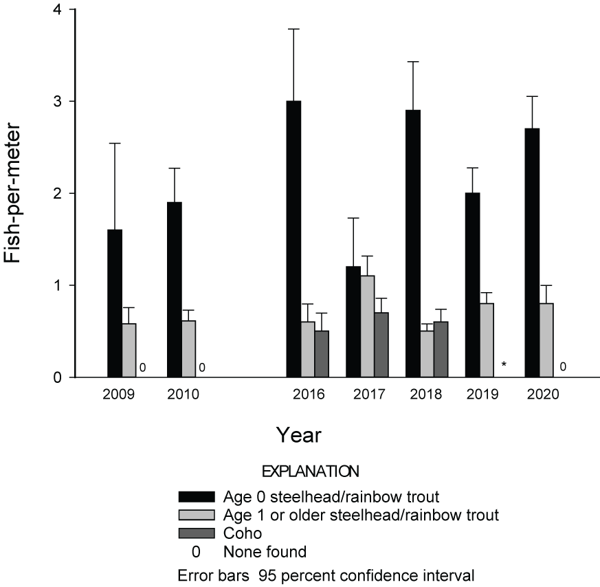Bar graphs showing abundance estimates (fish‐per‐meter) of steelhead/rainbow trout
                        (Oncorhynchus mykiss) and coho salmon (O. kisutch) in a sample section at river kilometer
                        2 of Buck Creek, Washington. Estimates are shown for 2 years (2009–10) prior to the
                        removal of Condit Dam and for 5 years (2016–20) after the removal of Condit Dam. Prior
                        to removal of Condit Dam, age-0 O. mykiss estimates ranged from 1.6 to 1.9, age-1
                        or older O. mykiss estimates were 0.6 during both years, and no coho salmon were present.
                        After removal of Condit Dam, age-0 O. mykiss estimates ranged from 1.2 to 3.0, age-1
                        or older O. mykiss estimates ranged from 0.5 to 1.1, and coho salmon estimates ranged
                        from 0.5 to 0.7 (no coho salmon were found during 2020). Error bars indicate upper
                        half of 95-percent confidence intervals.
