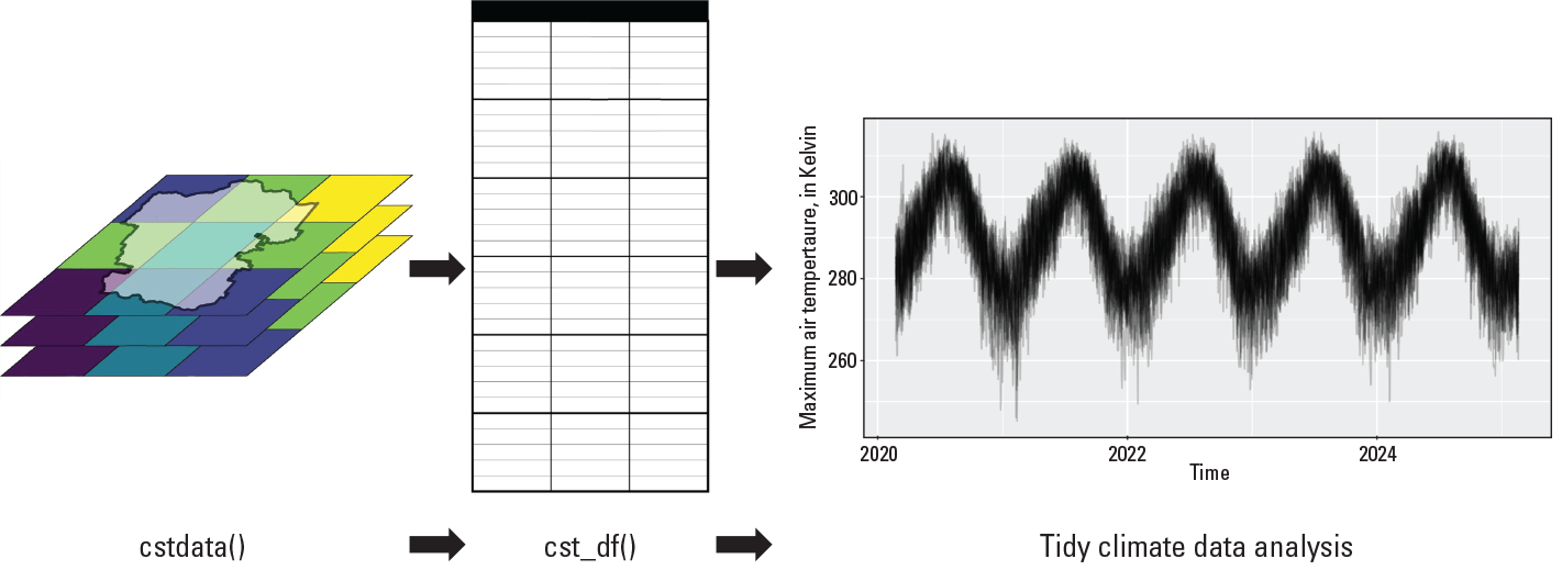 Figure 1. Three image panels connected by arrows. The first is a spatial region underlain
                        by a grid, the second is a blank table, and the third is a plot labeled “tidy climate
                        data analyses.”