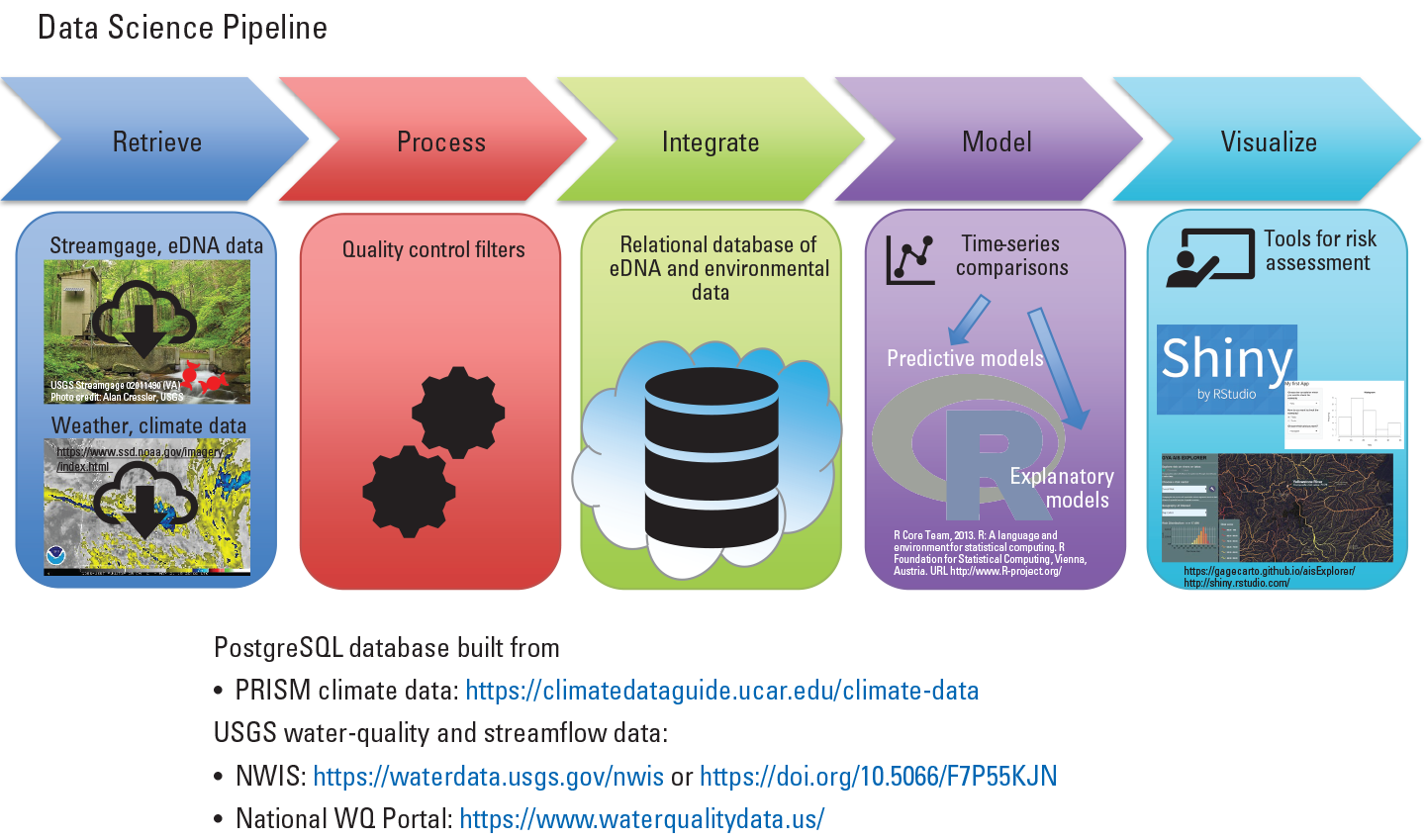 Figure 6. Data science workflow showing examples of the five data science pipeline
                        steps (retrieve, process, integrate, model, and visualize).