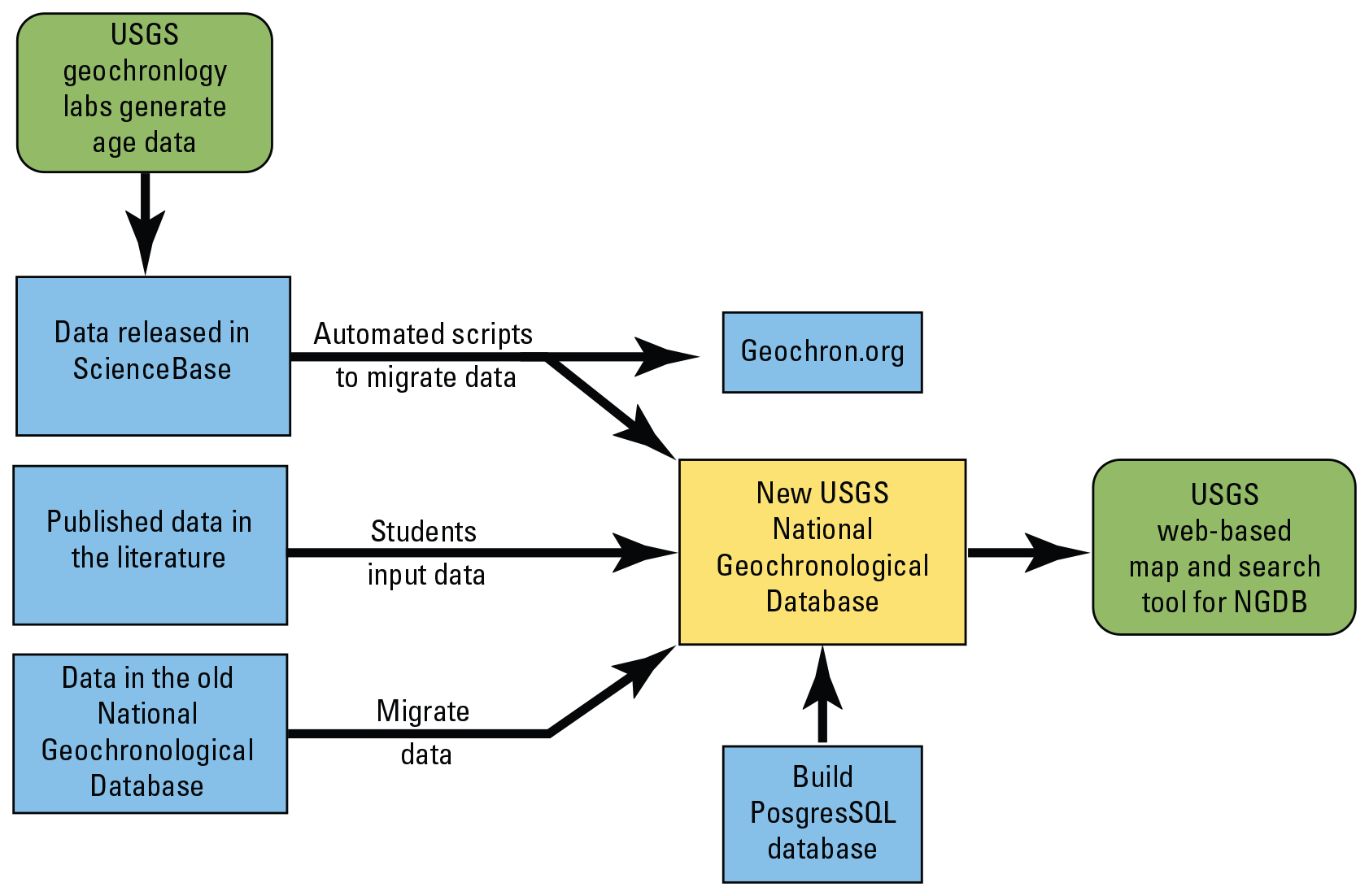 Figure 8. Flow chart showing data transfer into the new geochronology database. Automated
                        scripts transfer data from ScienceBase, students input data from literature, and data
                        is migrated from the old database.