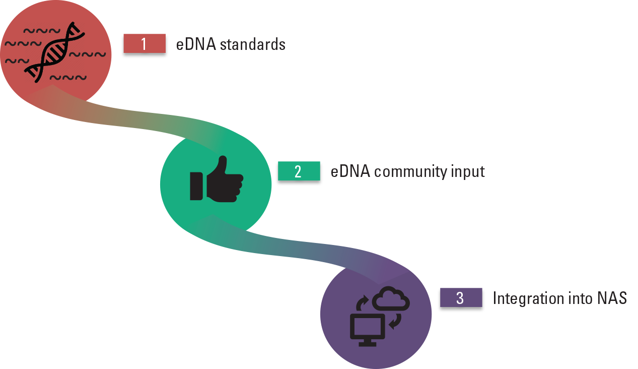 Figure 9. Flow chart with three steps: first is eDNA standards, second is eDNA community
                        input, and third is integration into the Nonindigenous Aquatic Species database.