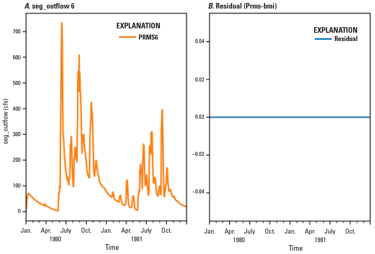 Figure 13. Example output plots of segment outflow of PRMS6 and residual PRMS basic
                        model interfaces from January 1980 to October 1981.