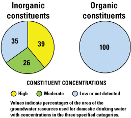  Proportions of high, moderate, and low detected concentrations for inorganic and
                     organic constituents.