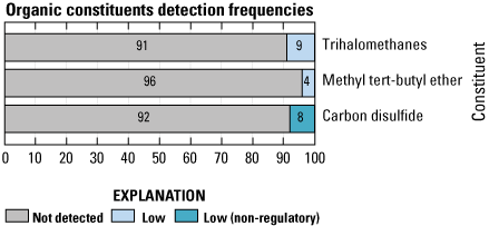  Proportions of non-detections and low detected concentrations for selected regulatory
                        and non-regulatory organic constituents.