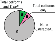  Proportions of samples with no detection microbial constituents, only total coliforms
                        detected, or both total coliforms and E. coli detected.