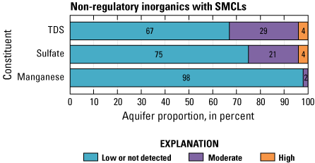  Proportions of high, moderate, and low detected concentrations for selected inorganic
                     constituents.