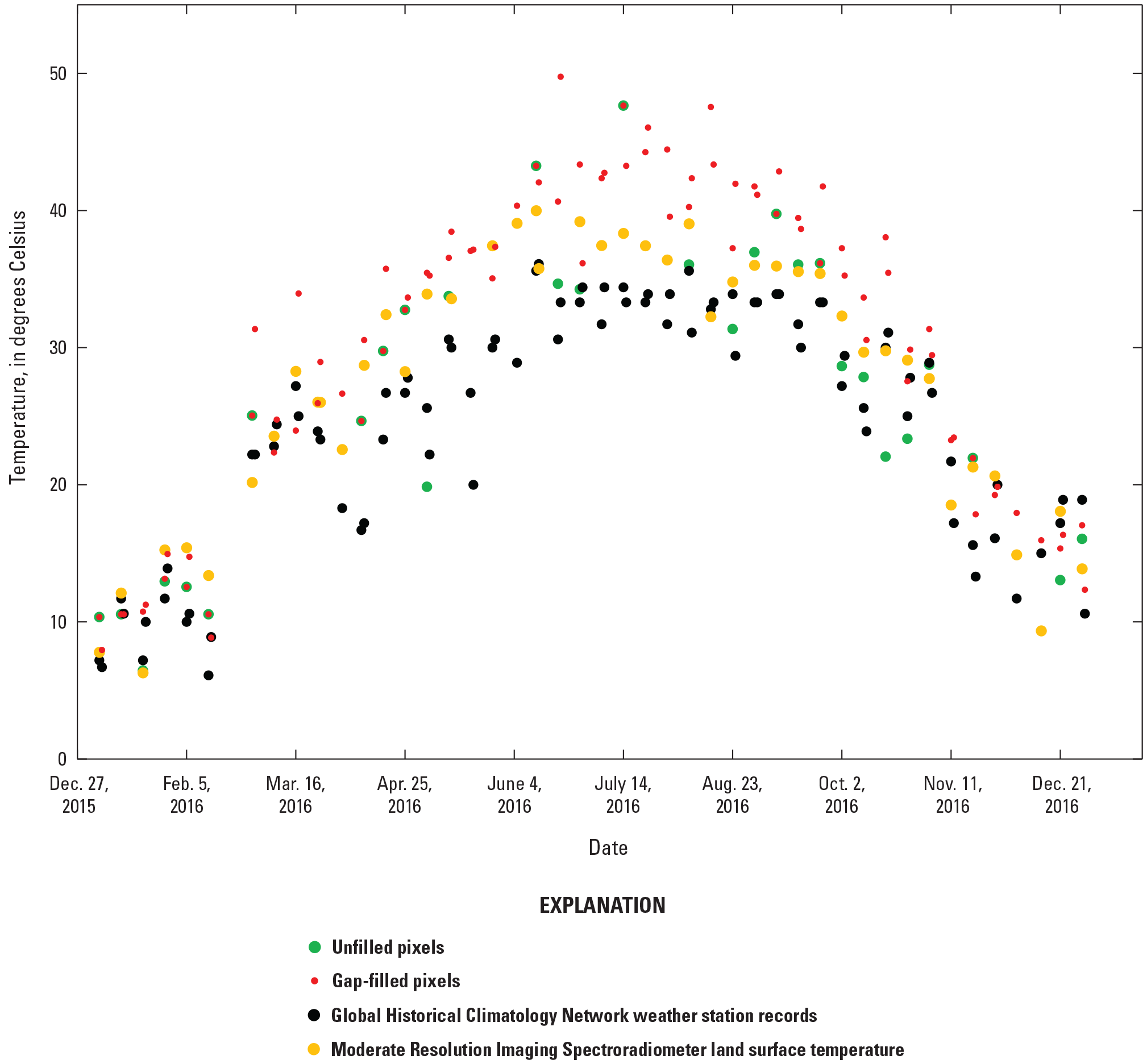 Temperatures from Landsat with and without gap filling, Moderate Resolution Imaging
                        Spectroradiometer, and climate record.