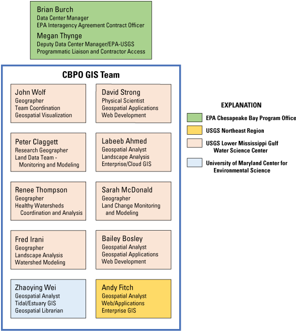 Names and job titles/descriptions sorted by organization