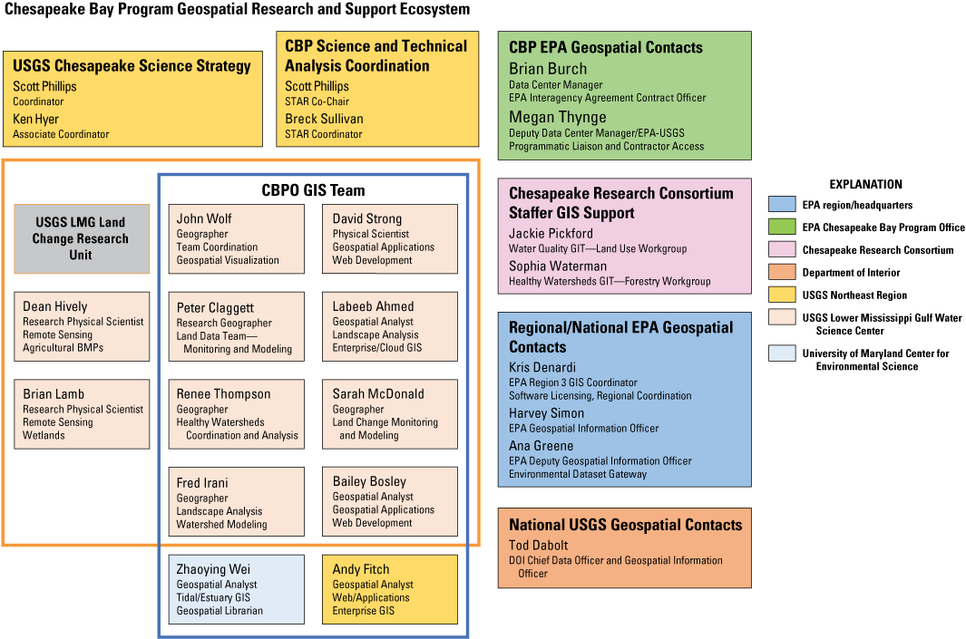 Names and job titles of geospatial staff and key contacts
