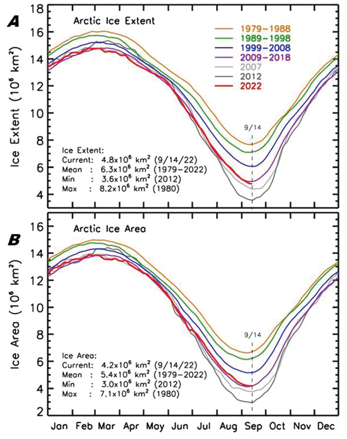 Colored lines on 2 graphs indicate monthly variations in different time periods for
                     the extent and area, respectively, of Arctic sea ice. A vertical dashed line in each
                     graph indicates September 14.