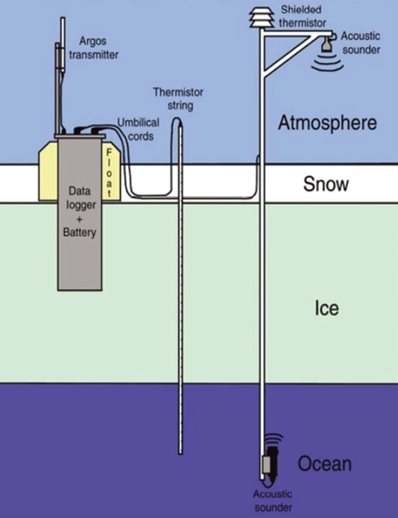 Colored bands in the diagram show parts of the buoy instrumentation package at 4 levels:
                        atmosphere, snow, sea ice, and ocean.
