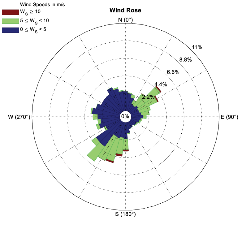 Figure 1.1. Diagram of wind rose shows the wind directions and wind speeds of March
               1–May 2, 2019, at Toms Cove.