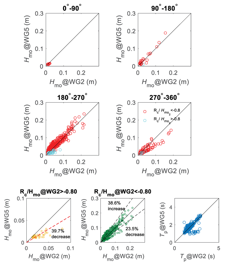 Figure 8. Scatterplots show zero-moment wave heights and peak wave period measured
                        at wave gages 2 and 5.