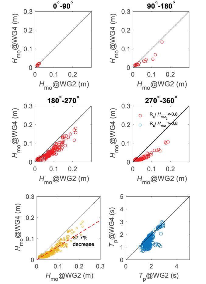 Figure 9. Scatterplots show zero-moment wave heights and peak wave period measured
                        at wave gages 2 and 4.