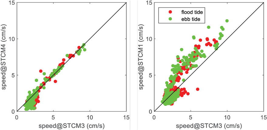 Figure 14. Graphs show comparison between the current speed measured at different
                        short tilt current meters during flood and ebb tides.
