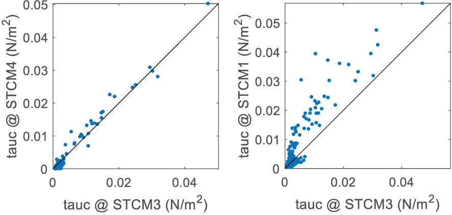 Figure 18. Graphs comparing current-induced bottom shear stress at nearshore locations
                        along Little Toms Cove living shoreline.