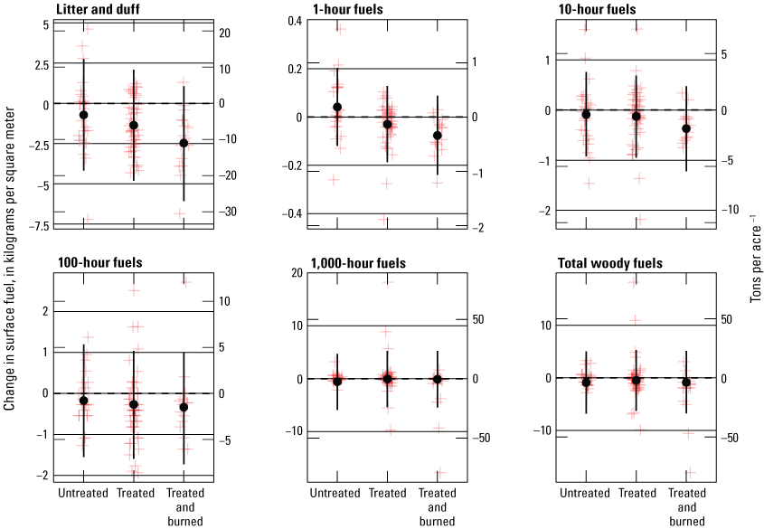 10.	Statistical distributions of model predictions and observed values for different
                        categories of surface fuels for untreated, mechanically thinned, and mechanically
                        thinned and burned plots.