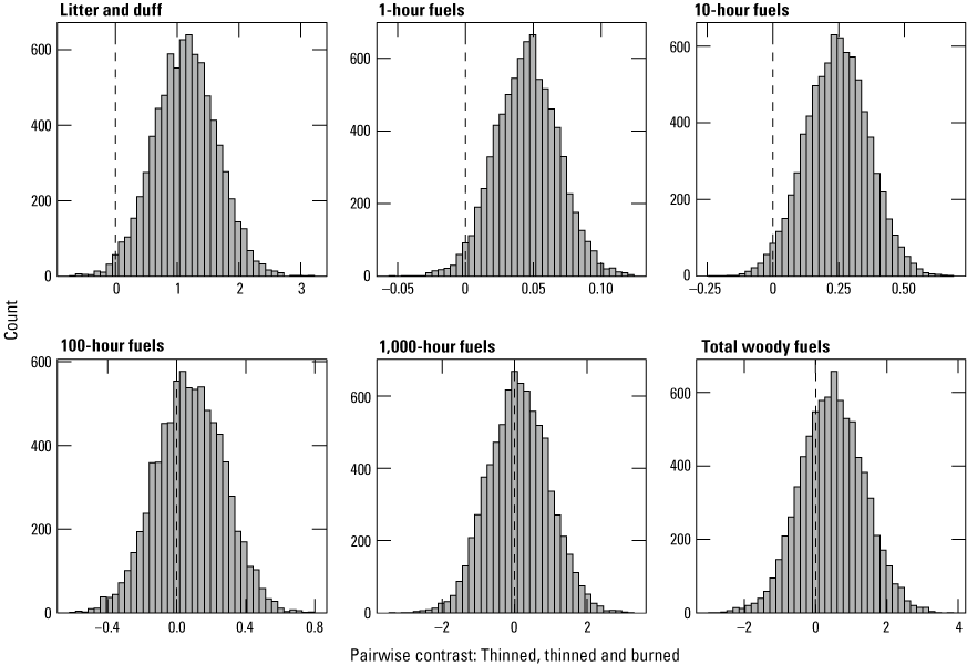 11.	Statistical distributions of differences in model predictions for mechanically
                        thinned and mechanically thinned and burned plots for different categories of surface
                        fuels.