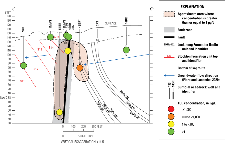 Symbols colored by trichloroethene concentration along dipping mudstone units, with
                           approximate extent of contamination.