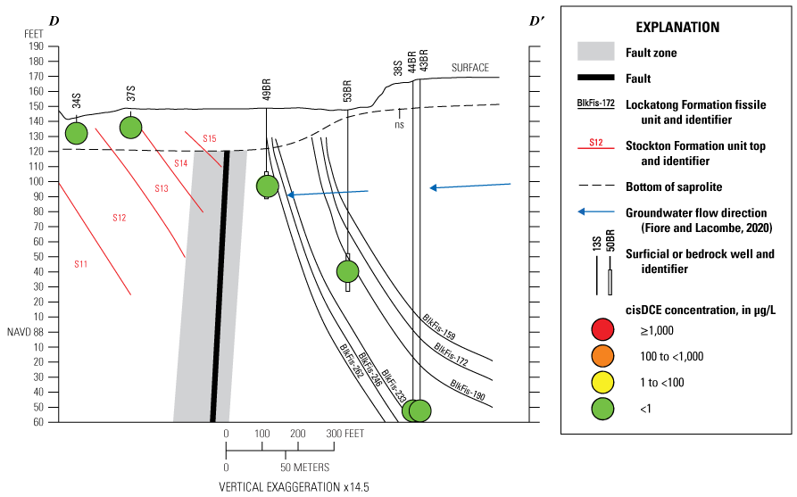Symbols colored by cis-1,2-dichloroethene concentration along dipping mudstone units,
                           with approximate extent of contamination.