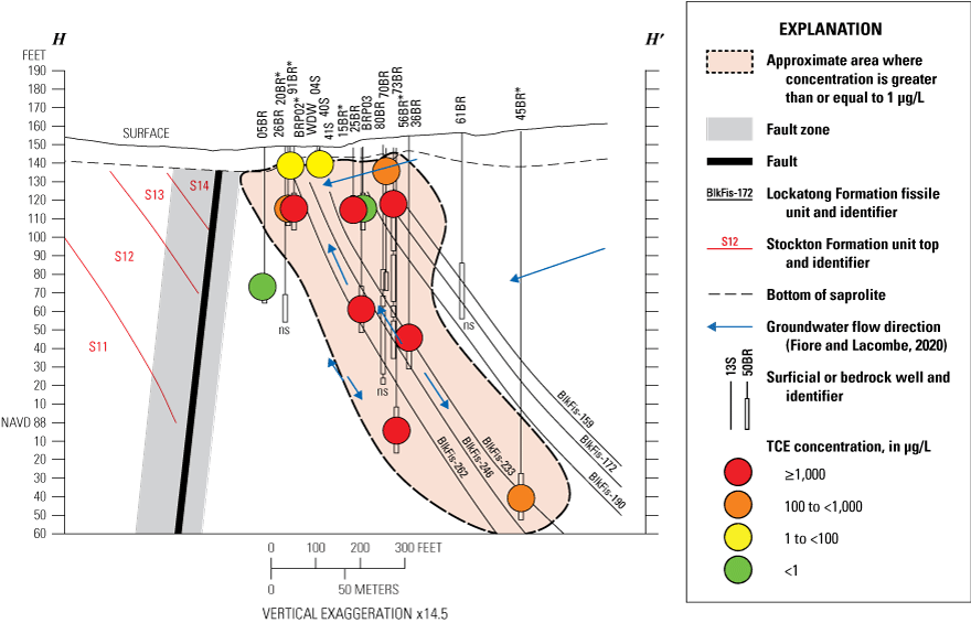 Symbols colored by trichloroethene concentration along dipping mudstone units, with
                           approximate extent of contamination.