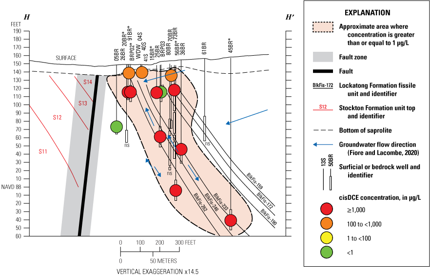 Symbols colored by cis-1,2-dichloroethene concentration along dipping mudstone units,
                           with approximate extent of contamination.